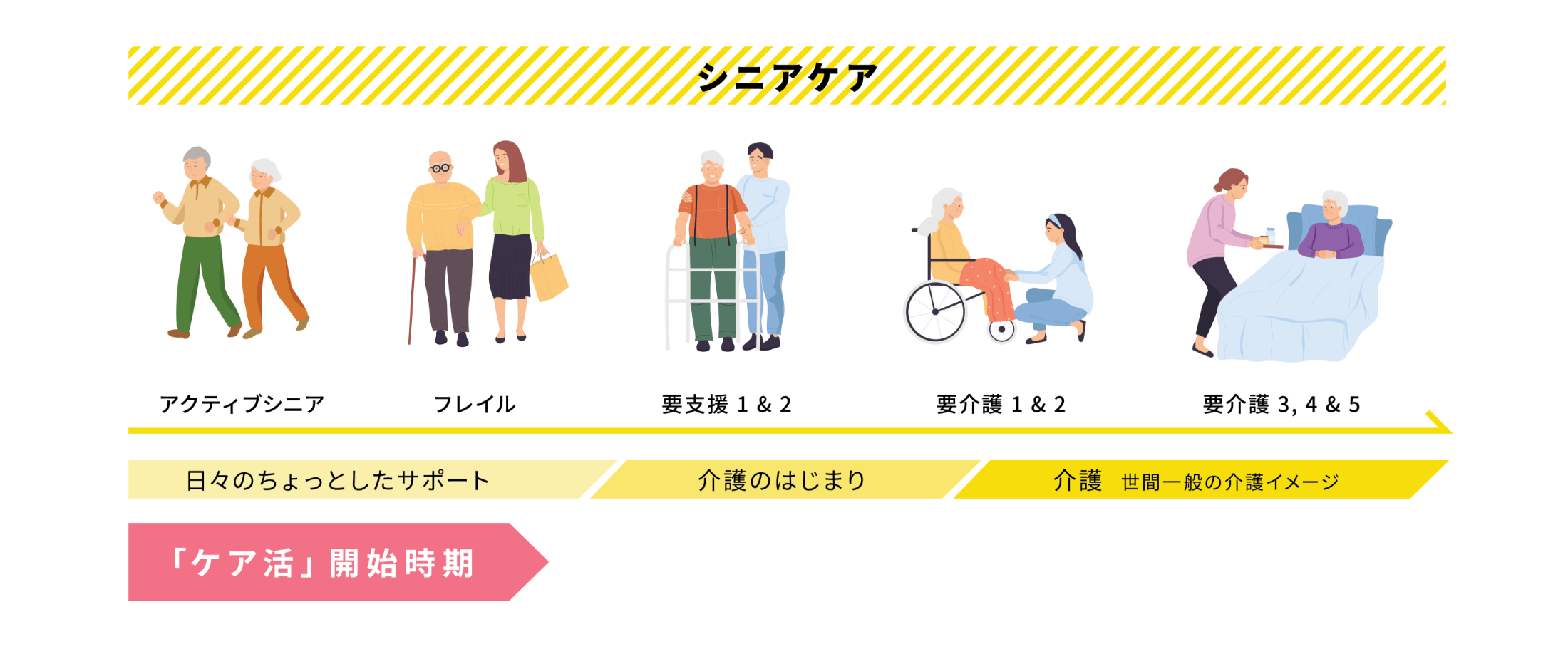 「シニアケア」ってなに?