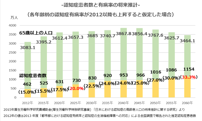 認知症リスクを早めにチェックして介護に備える