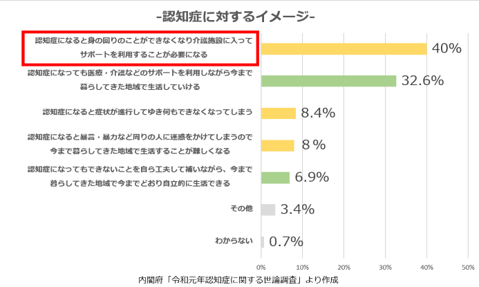 認知症ってどんなこと？　