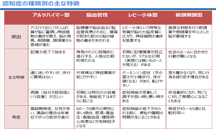 主な認知症は４タイプ②