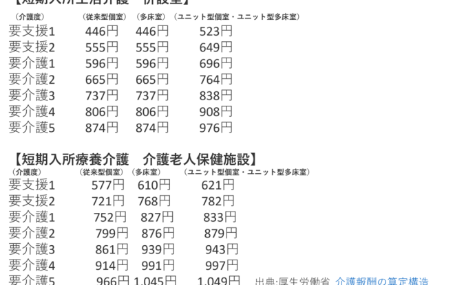 ショートステイの費用