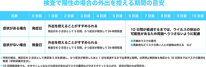 疑わしい症状が出たとき、感染がわかったときの対処法