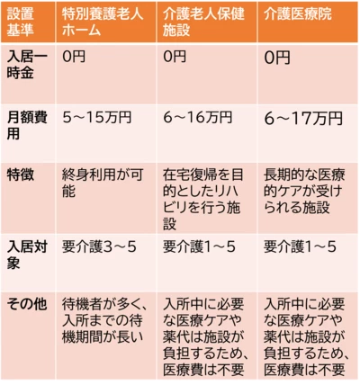 公的施設（介護保険施設）の費用相場