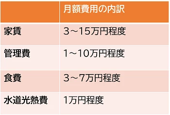 ナーシングホームの費用目安