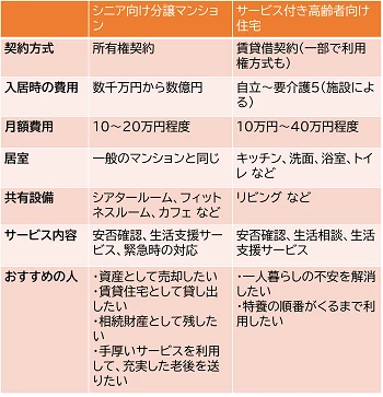 シニア向け分譲マンションとサービス付き高齢者向け住宅の違い