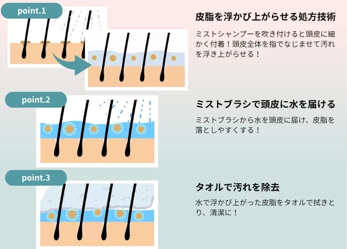少ない水で、なぜ汚れが取れる？