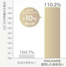 KINUAMI保湿力の調査結果データ