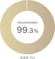 KINUAMI洗浄力の調査結果