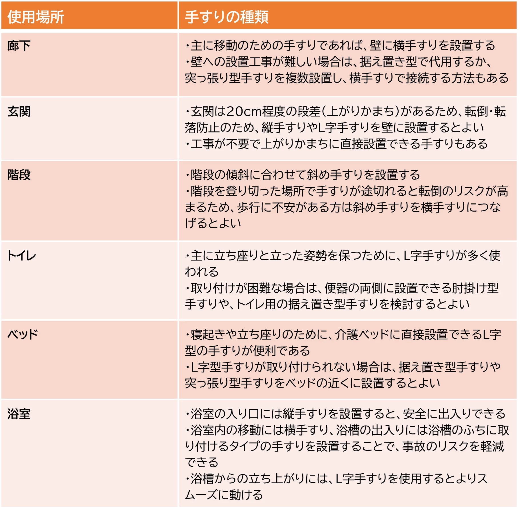 手すりを選ぶポイントの表