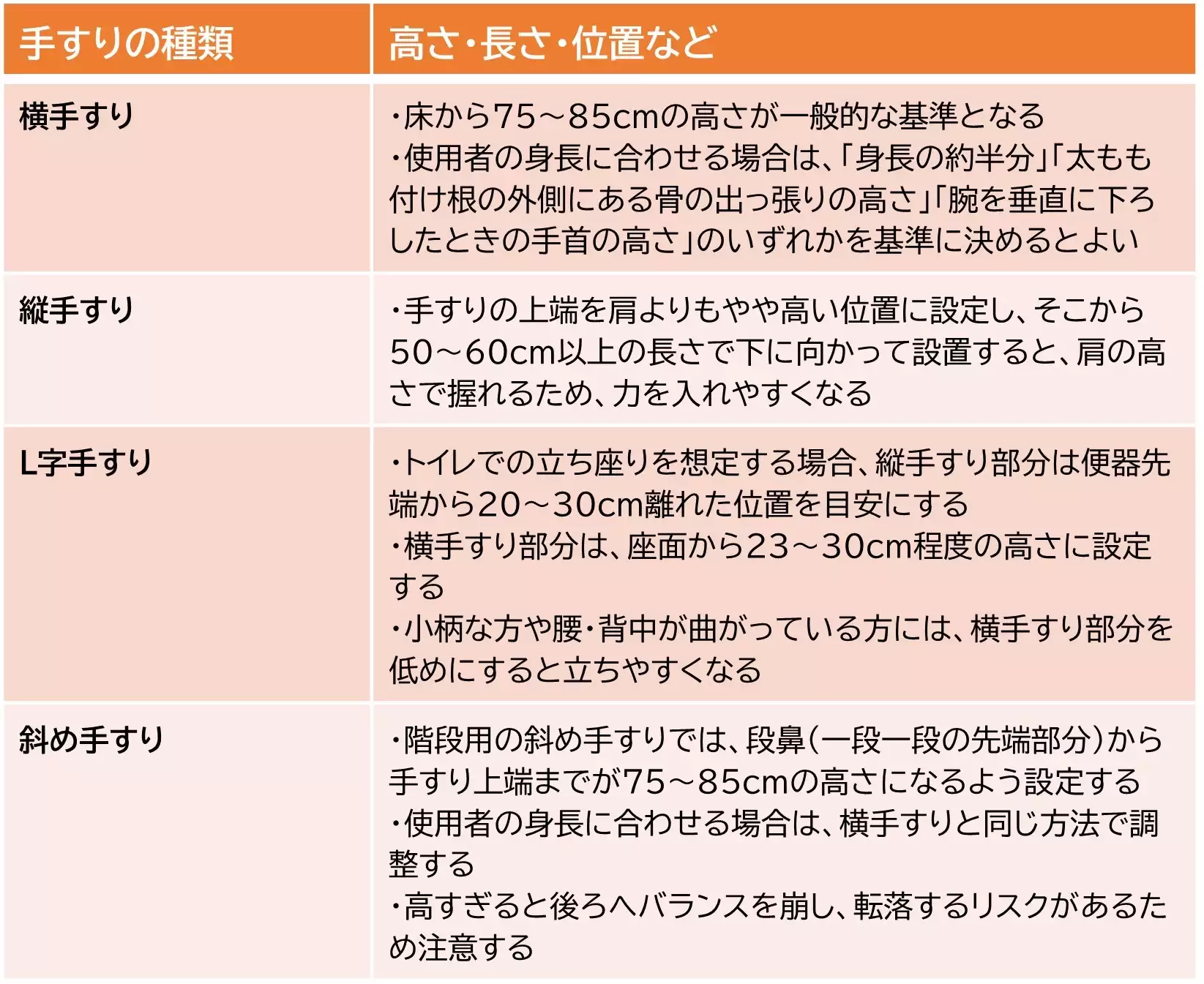 手すりの高さ、長さ、位置を決める基準の表