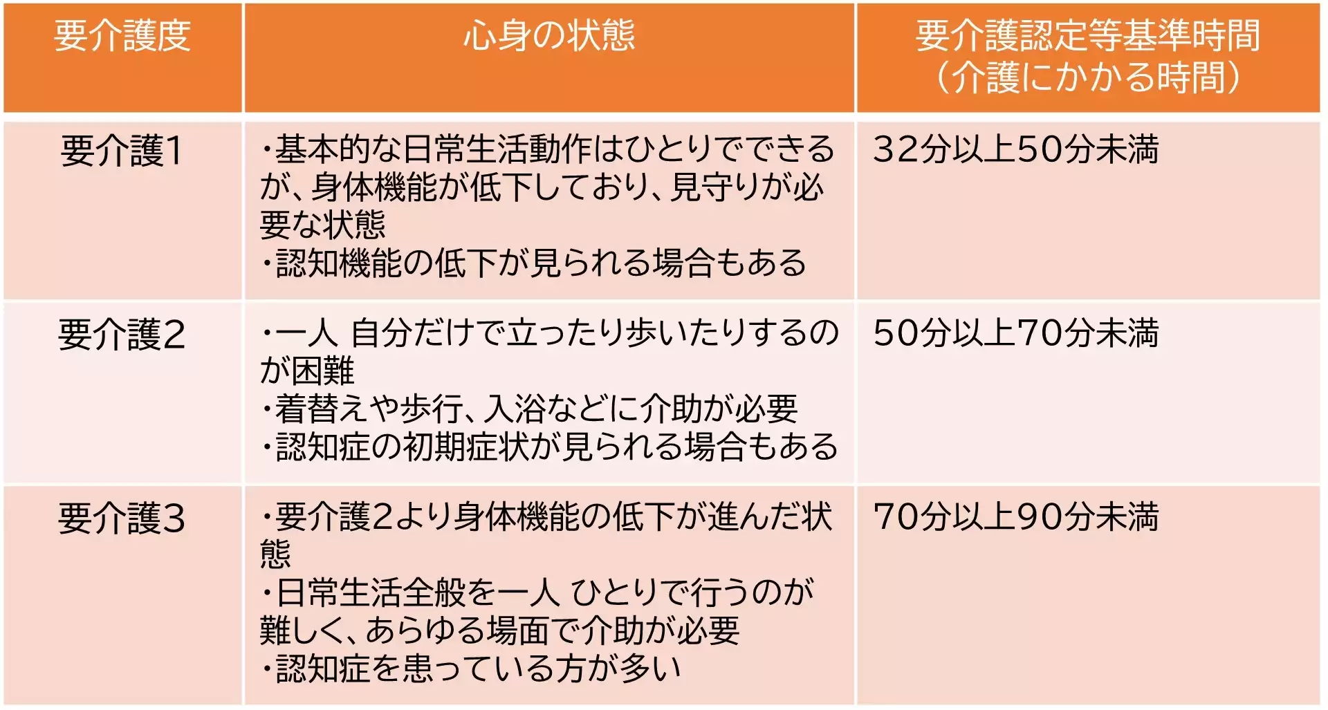 要介護度１～３の違い