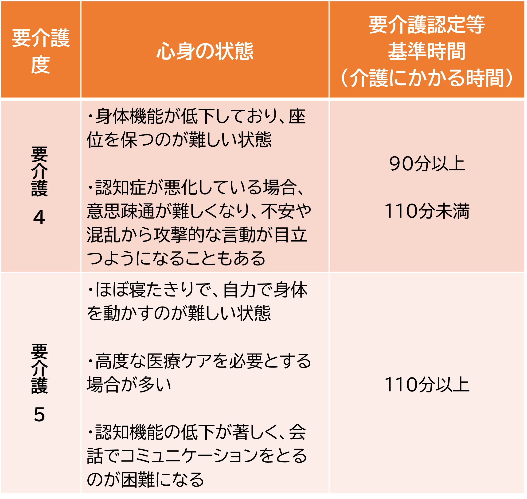 要介護5と要介護4の違い