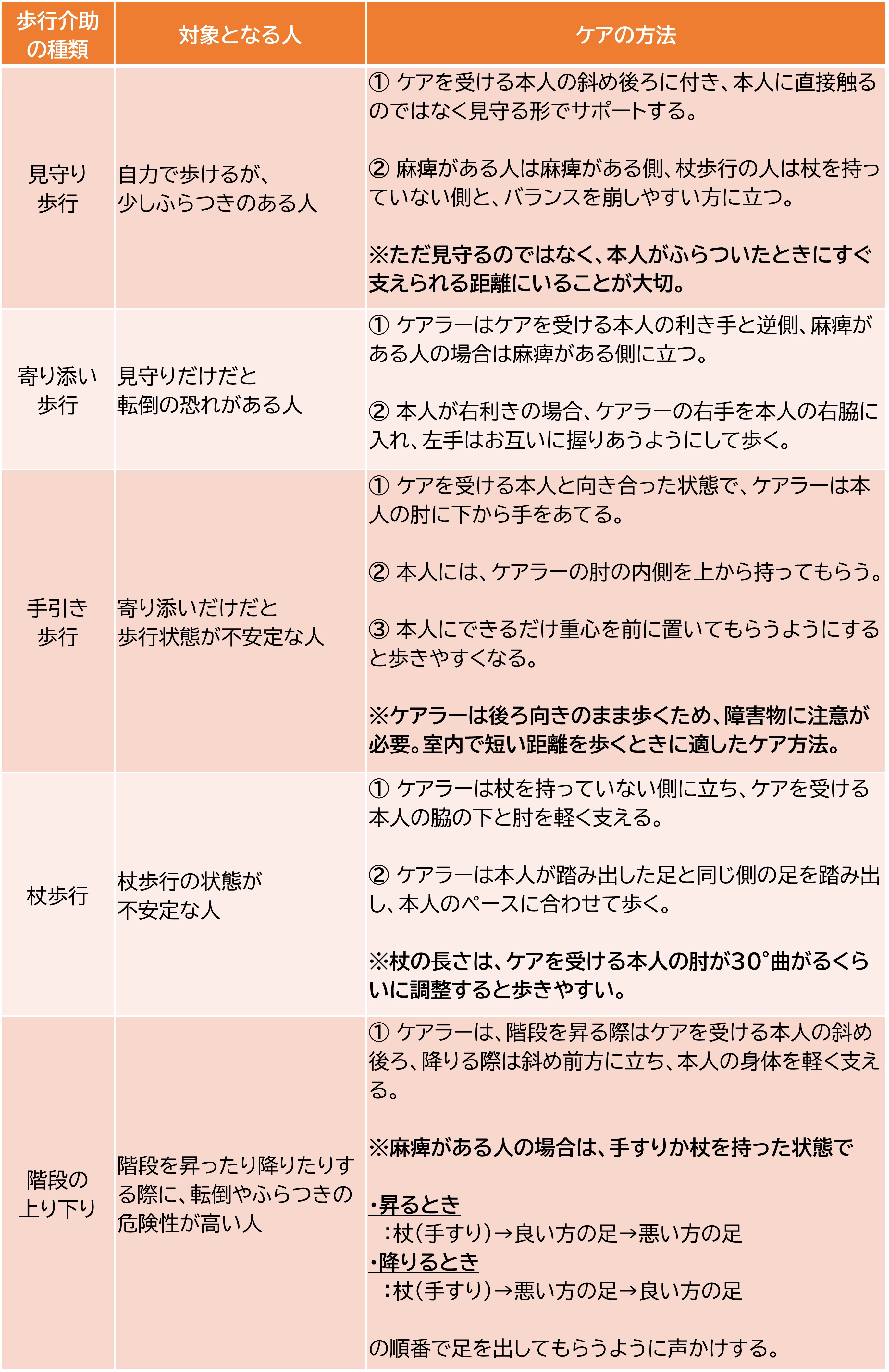 歩行介助の種類と方法