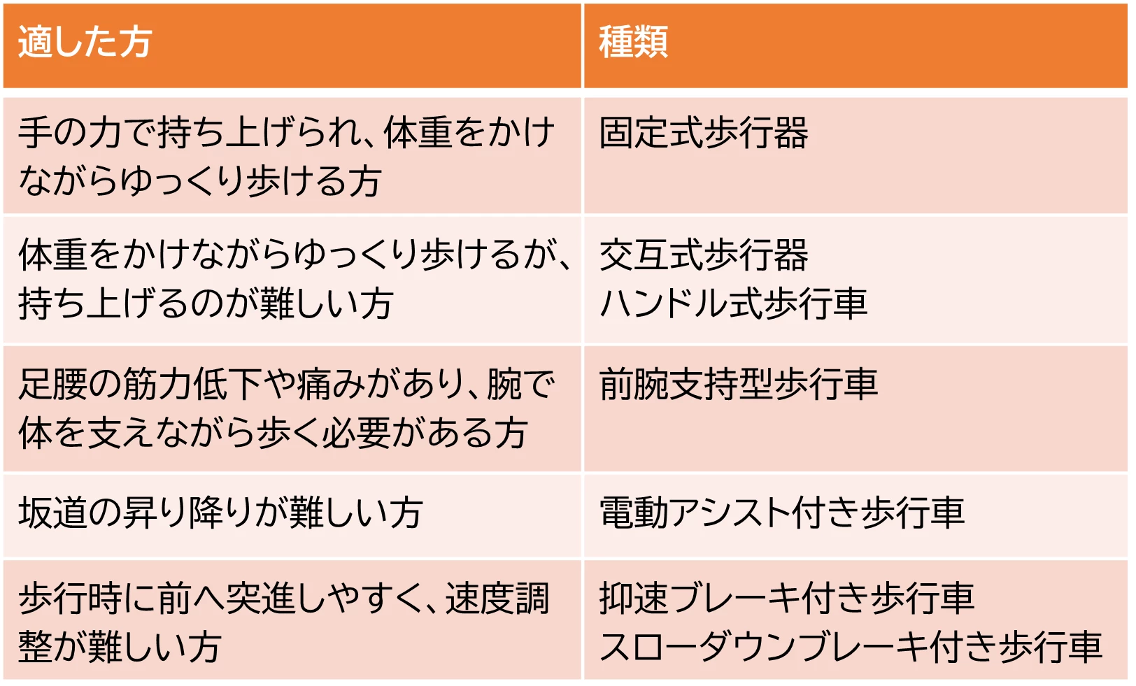 自身の身体に適した機能で選ぶ　歩行器　歩行車
