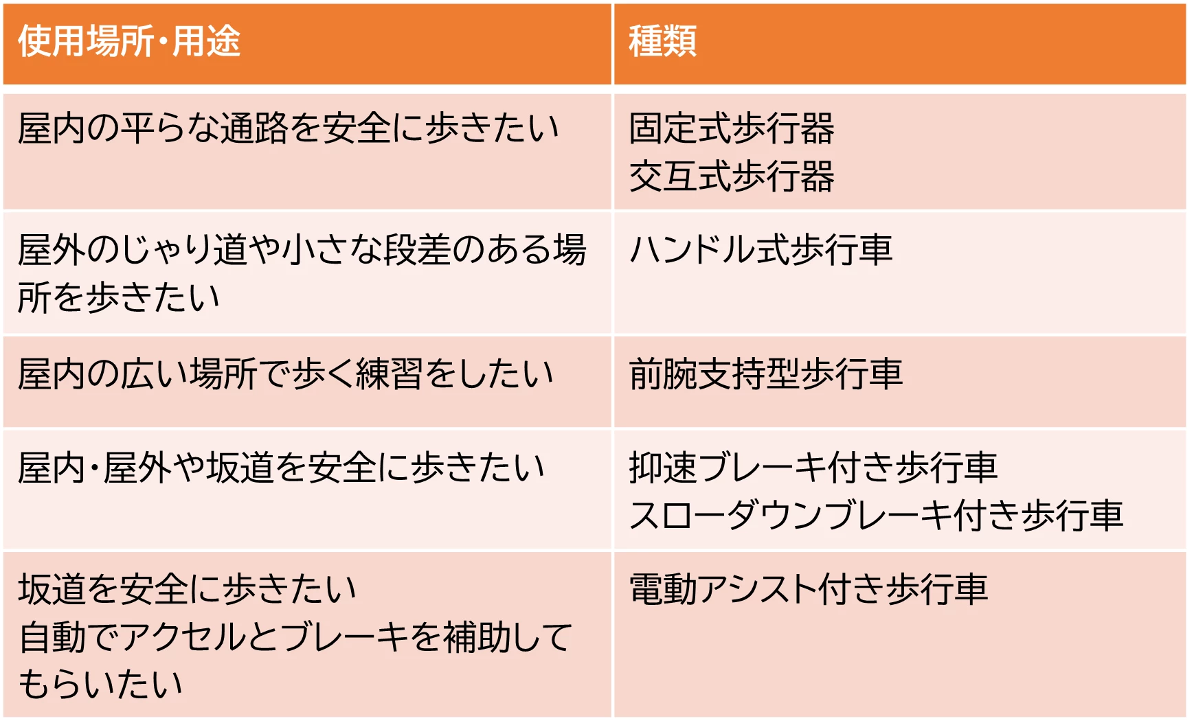 使用場所や用途に応じて選ぶ　歩行器　歩行車