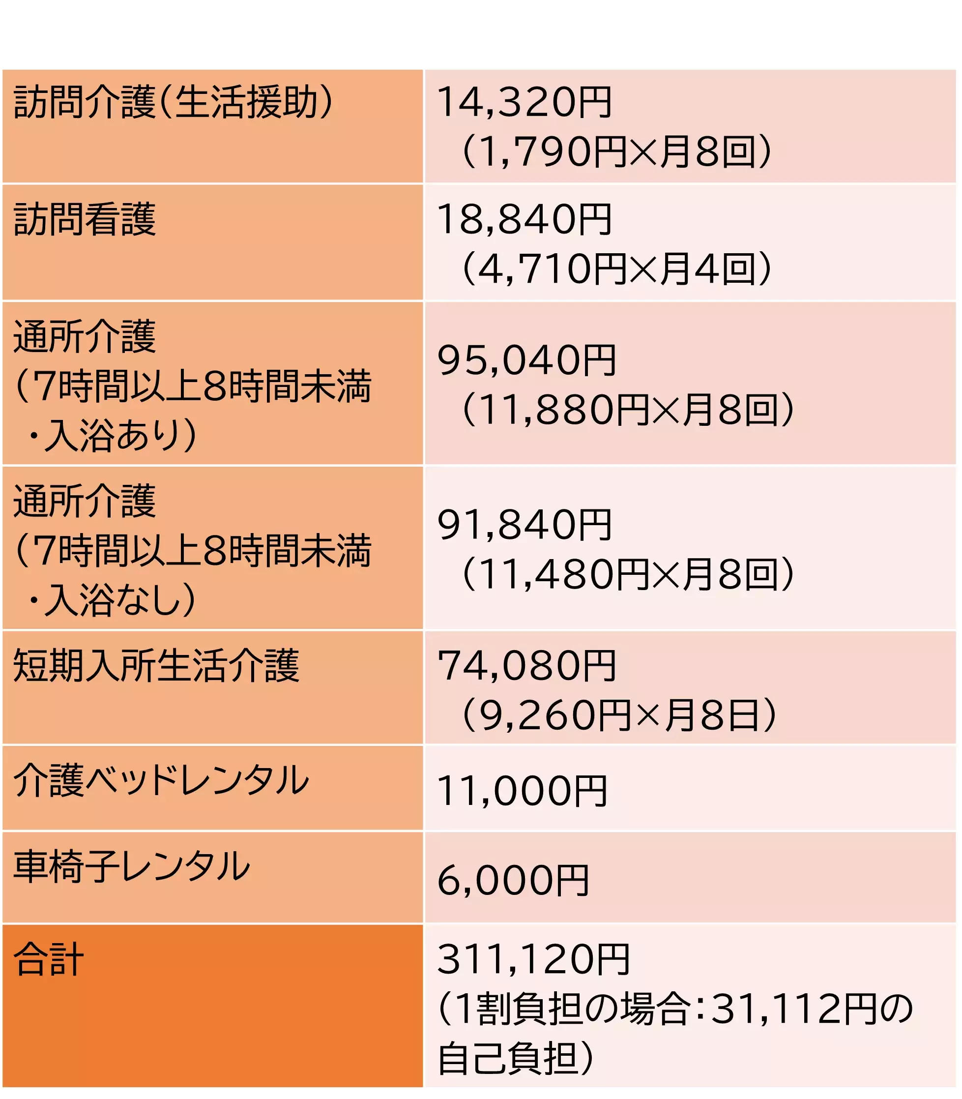 要介護5の介護サービス料金目安