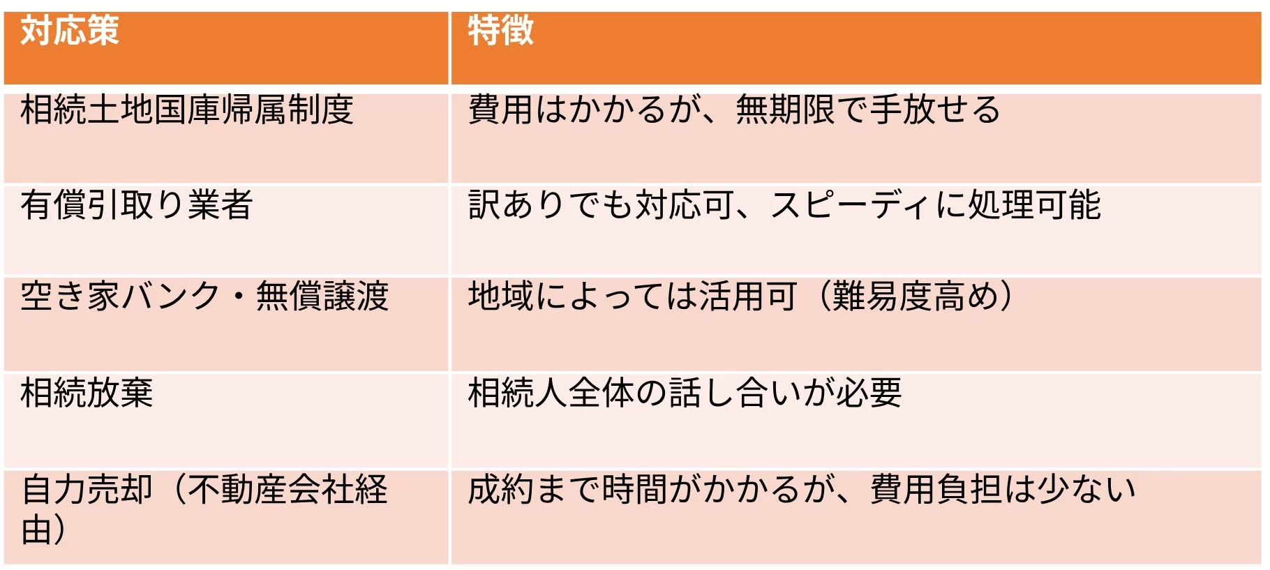 okomariestate_1.jpg お困り不動産への対応策と特長