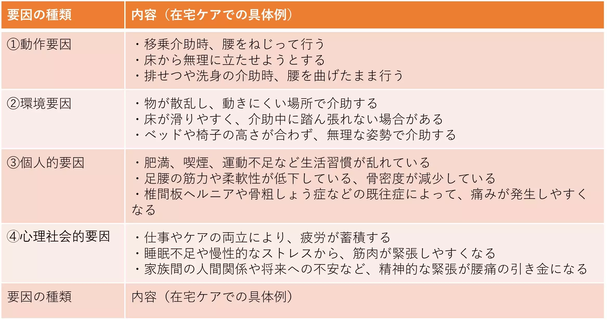腰痛の要因の種類と内容