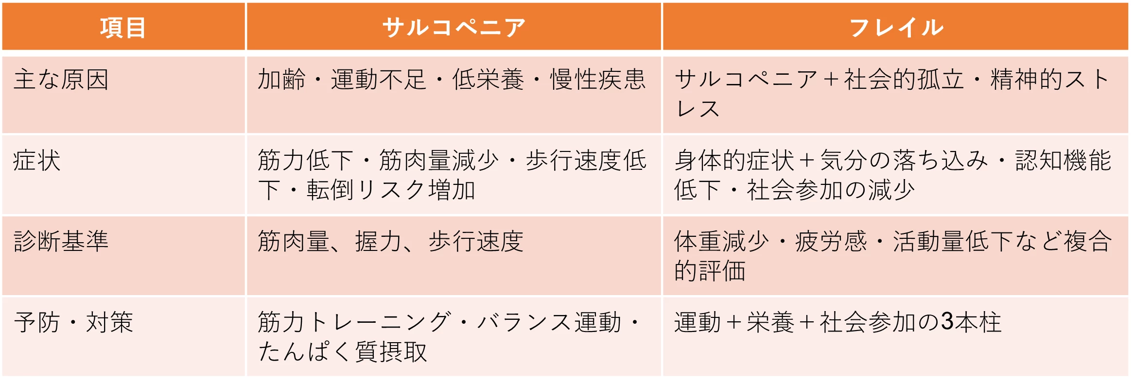 サルコペニアとフレイルの違い