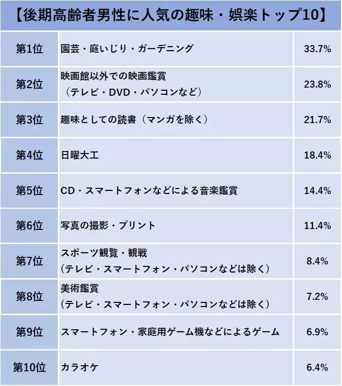 シニア男性に人気の趣味トップ10