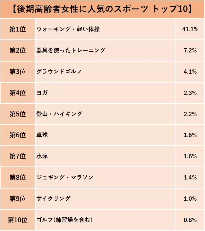 シニア女性に人気のスポーツトップ10