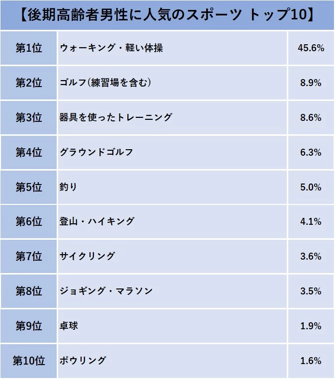 シニア男性に人気のスポーツトップ10