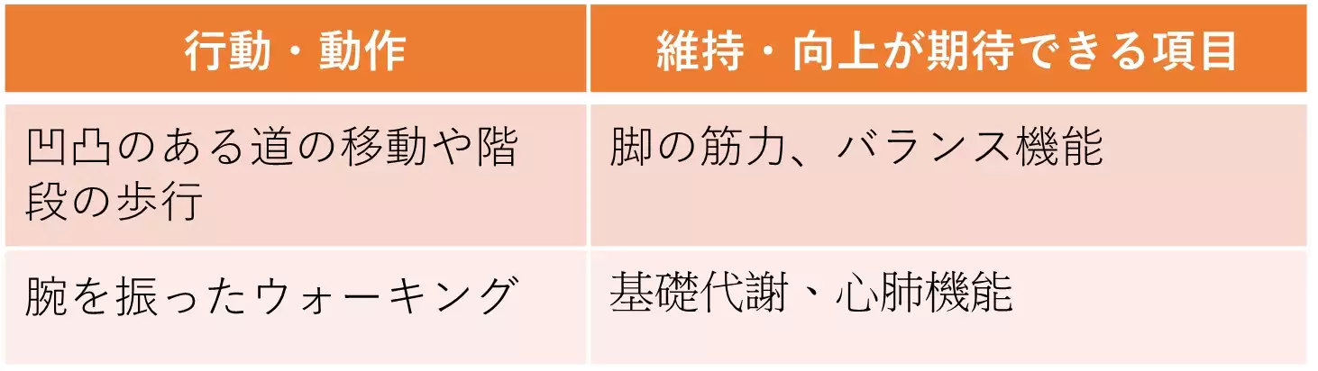 運動機能への効果