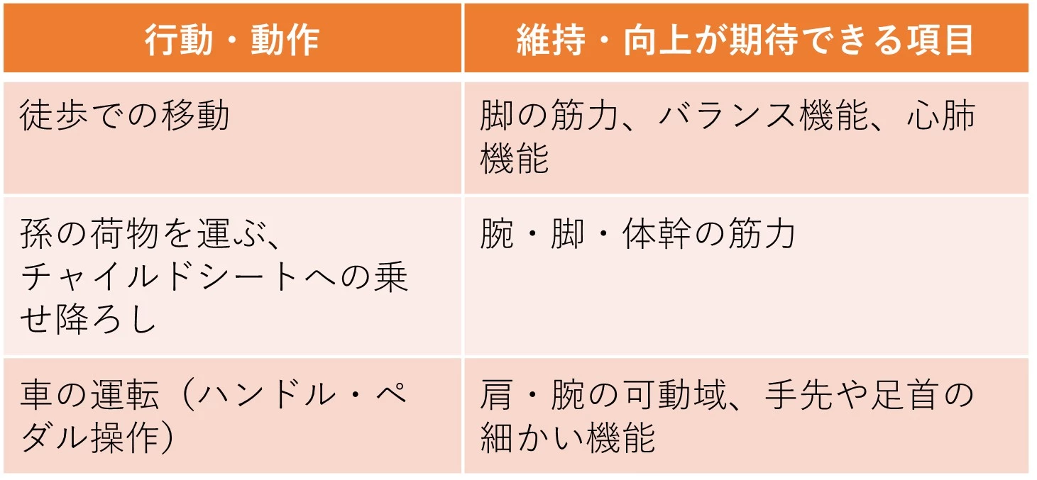 運動機能への効果