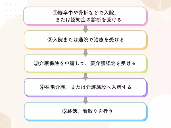 MySCUE記事　介護の一般的な流れ