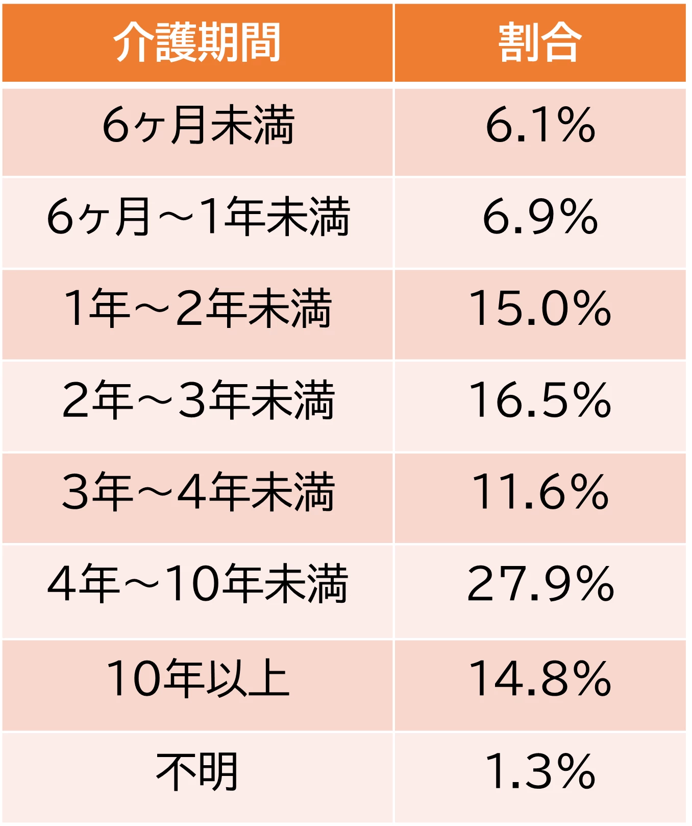 MySCUE記事　生命保険文化センターによる介護期間の分布
