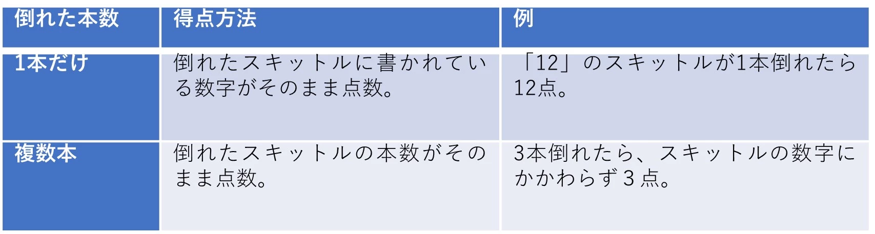 モルックchart.jpg モルックの得点方法