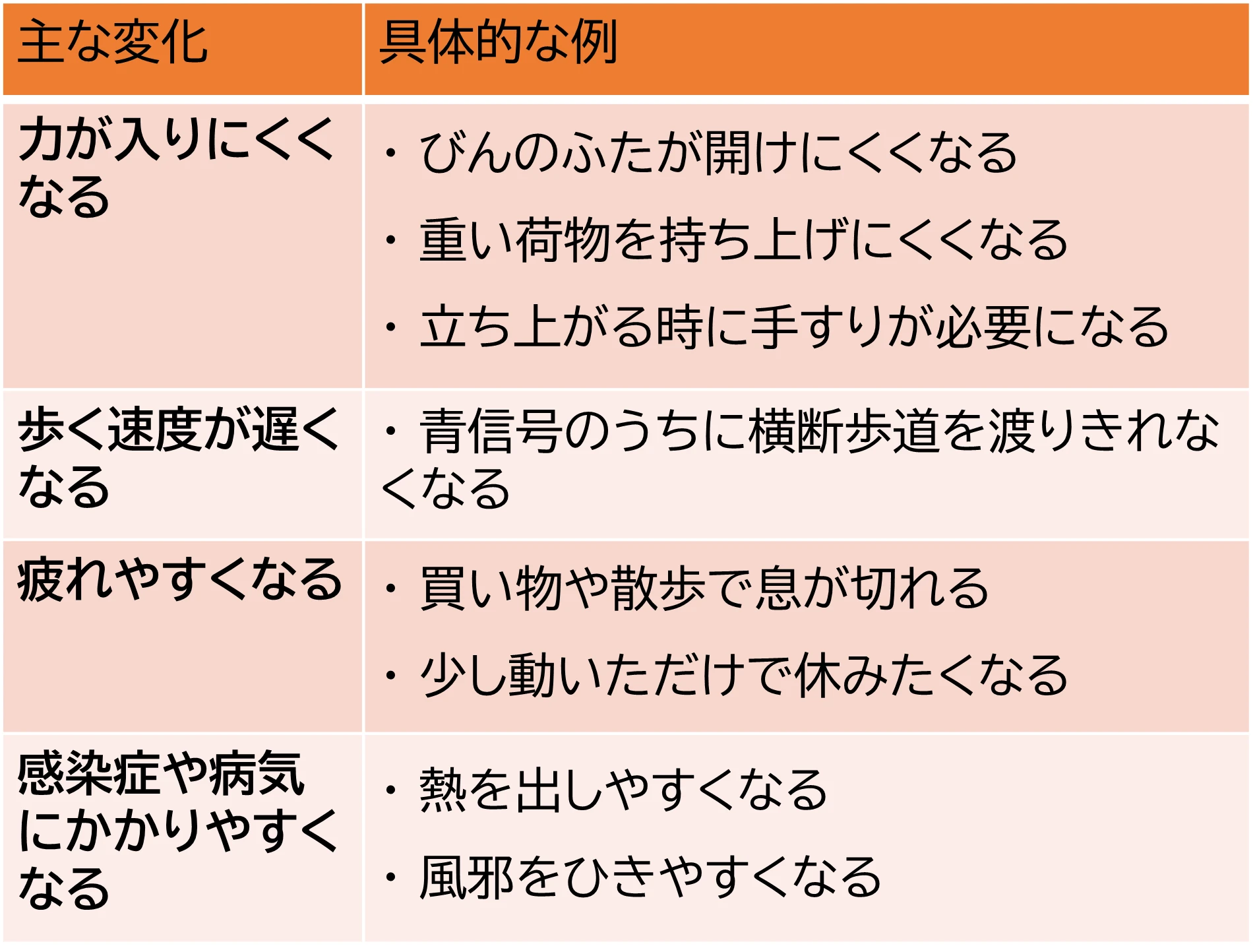 MySCUE記事　サルコペニア　主な変化