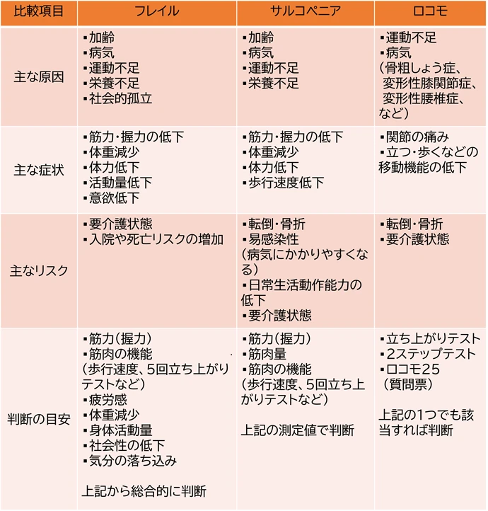 フレイル・サルコペニア・ロコモの違い