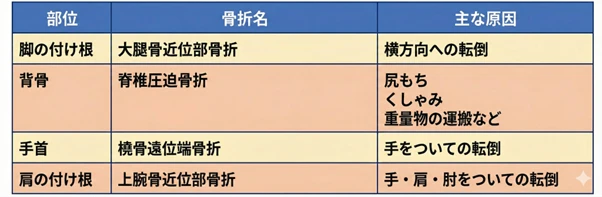 シニアに多い骨折の種類