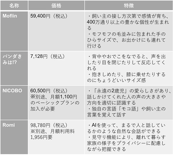 ペットロボットの種類（表）
