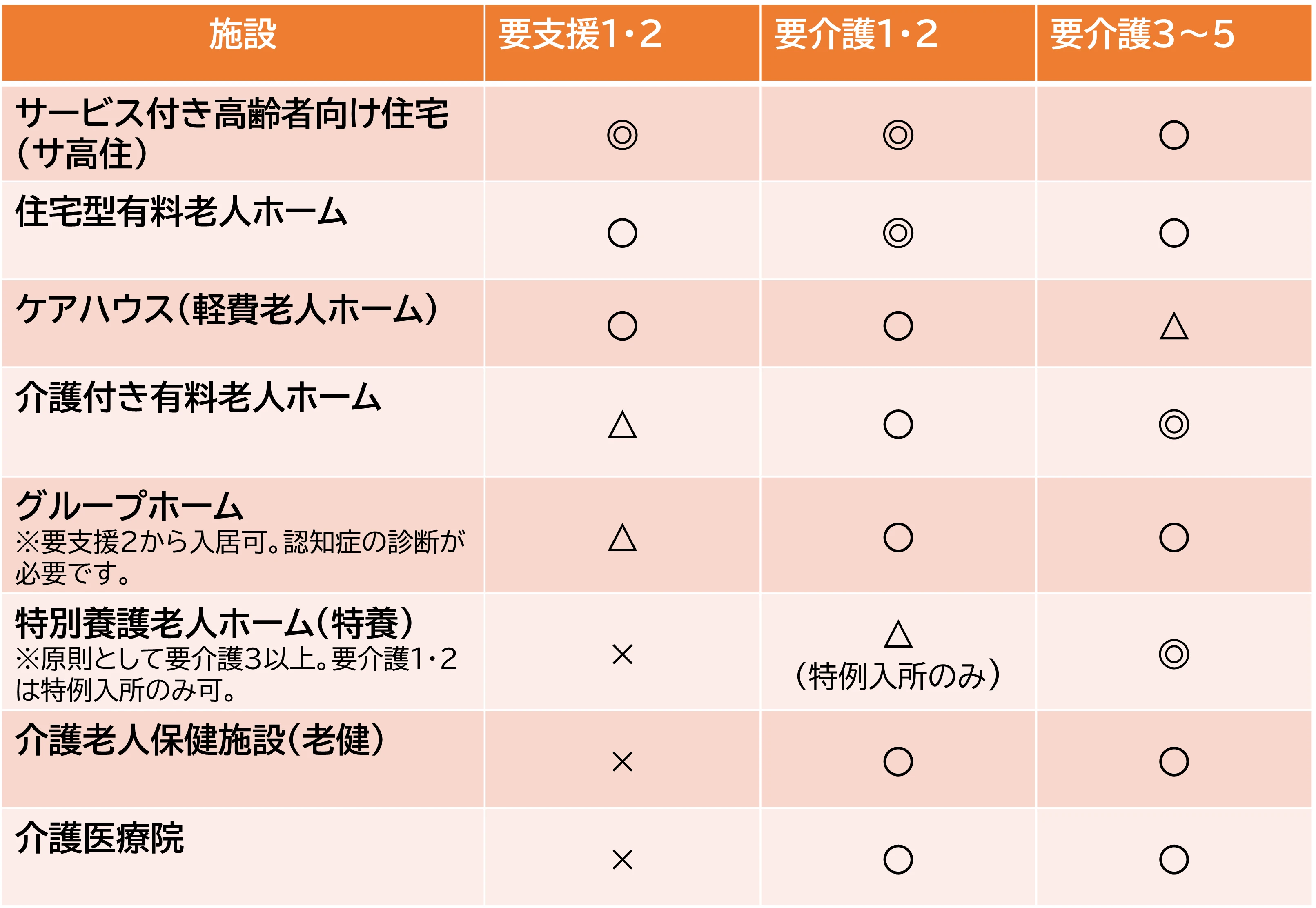 ケアマネ解説!介護度別・老人ホームの選び方と入居の目安.png