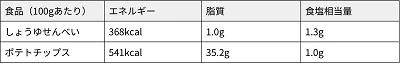 せんべいとポテトチップスのカロリー等の比較