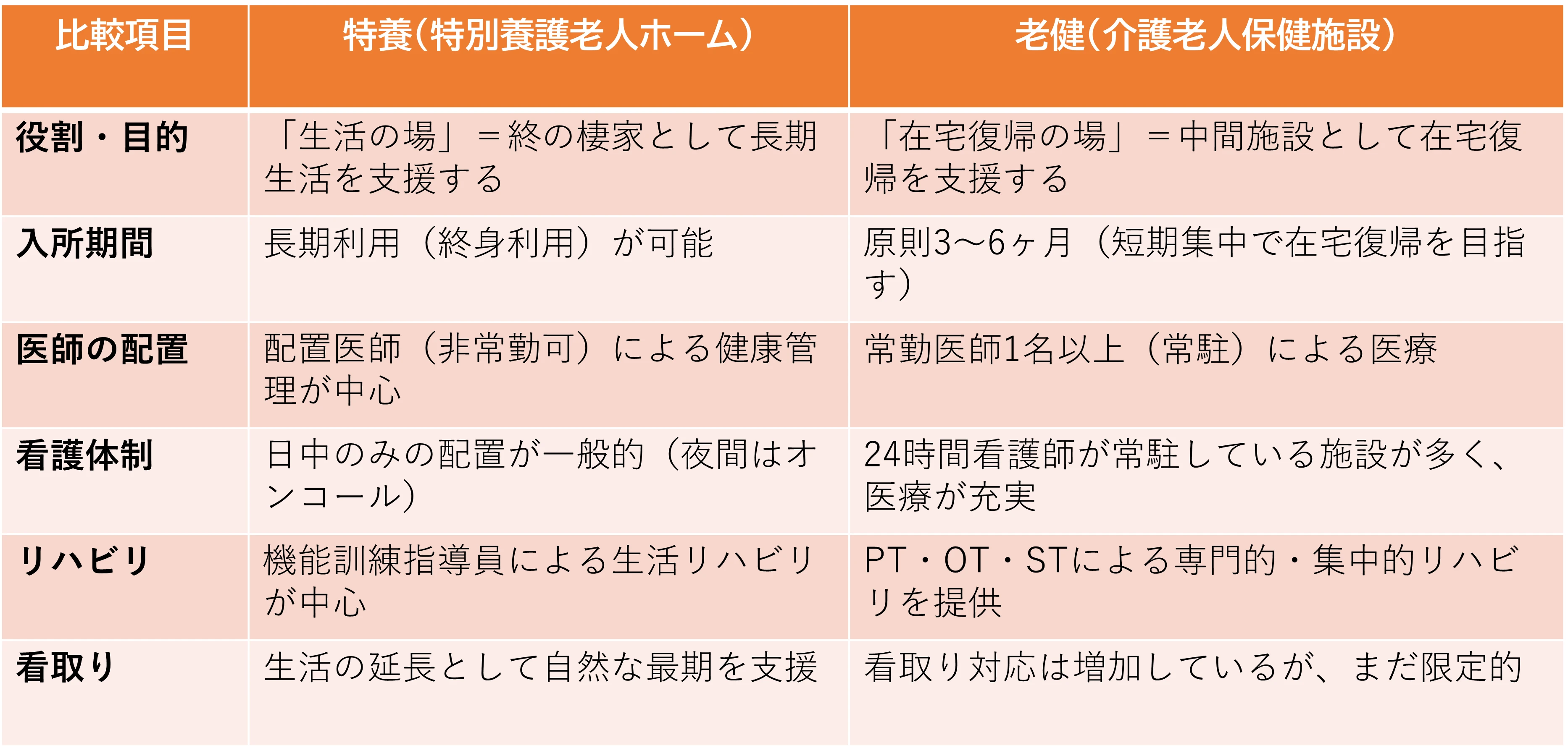 特養と老健の比較.png