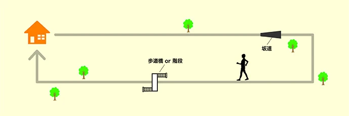 ウォーキングのコース例（ステップ２）