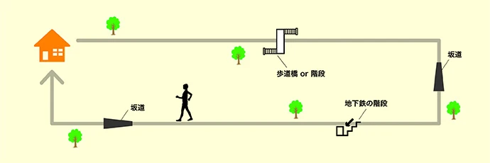 ウォーキングのコース例（ステップ３）