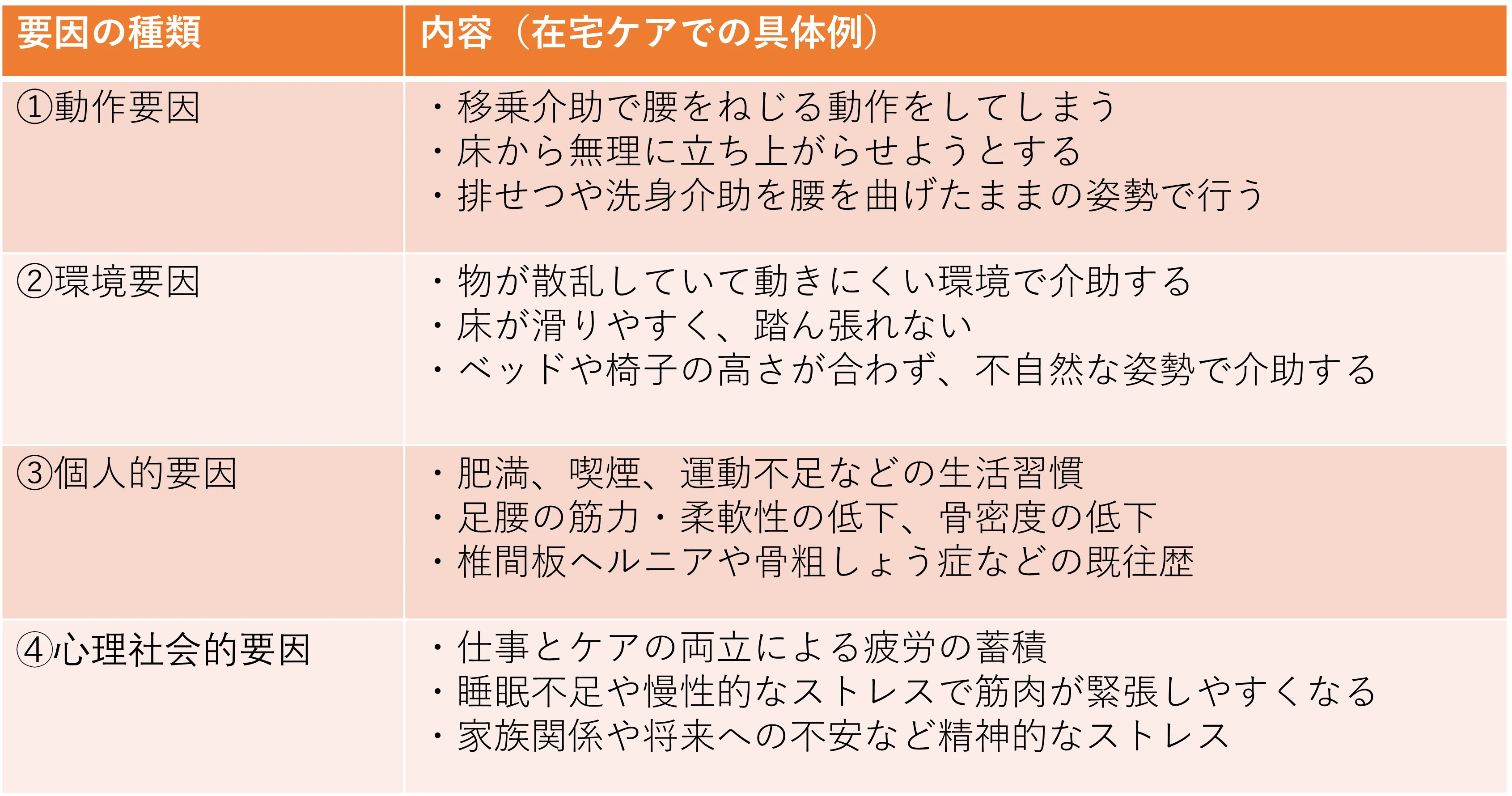 腰痛の要因の種類と内容