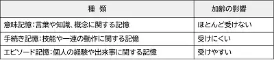長期記憶の種類と加齢の影響