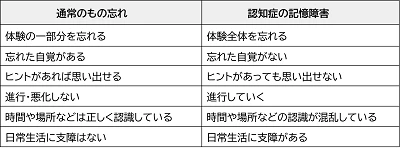 通常のもの忘れと認知症の記憶障害