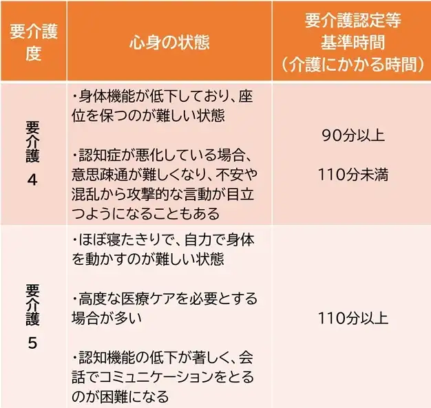 要介護5と要介護4の違い