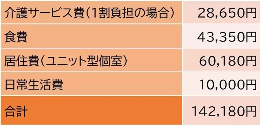 【要介護5、利用者負担第4段階（住民税課税世帯）・30日間の場合】