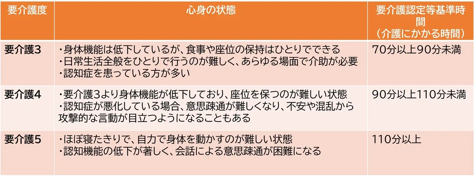 要介護4とはどのような状態?受けられるサービスは?|介護福祉士が解説!①.jpg 要介護度4の定義