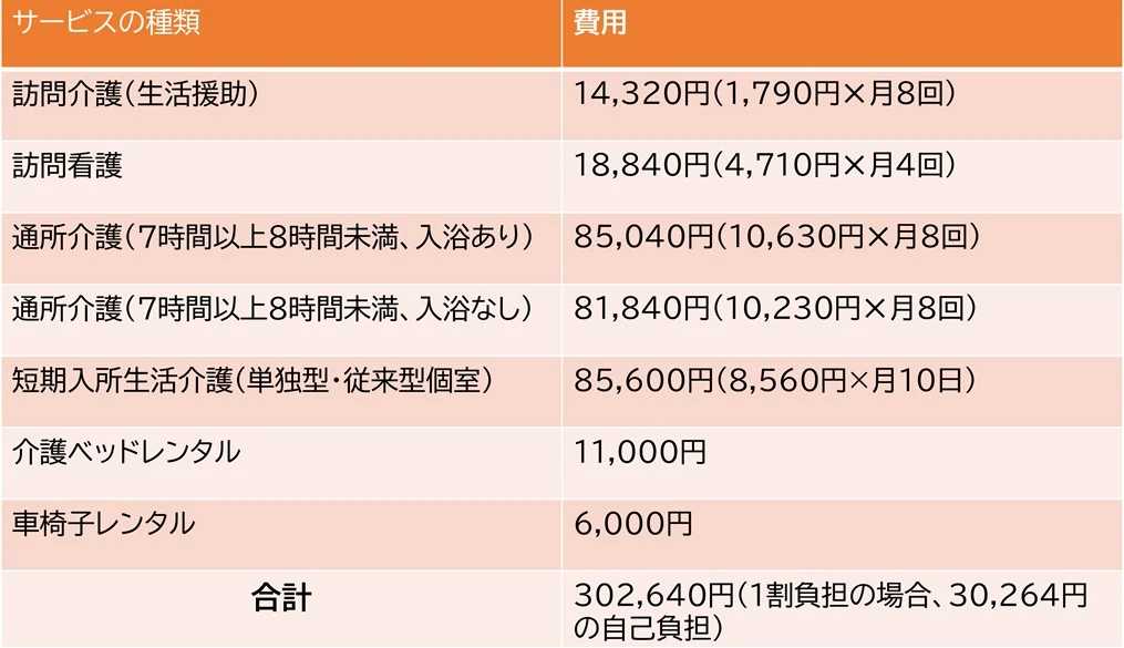 要介護4とはどのような状態?受けられるサービスは?|介護福祉士が解説!③.jpg 在宅介護の際利用する介護サービスの利用料