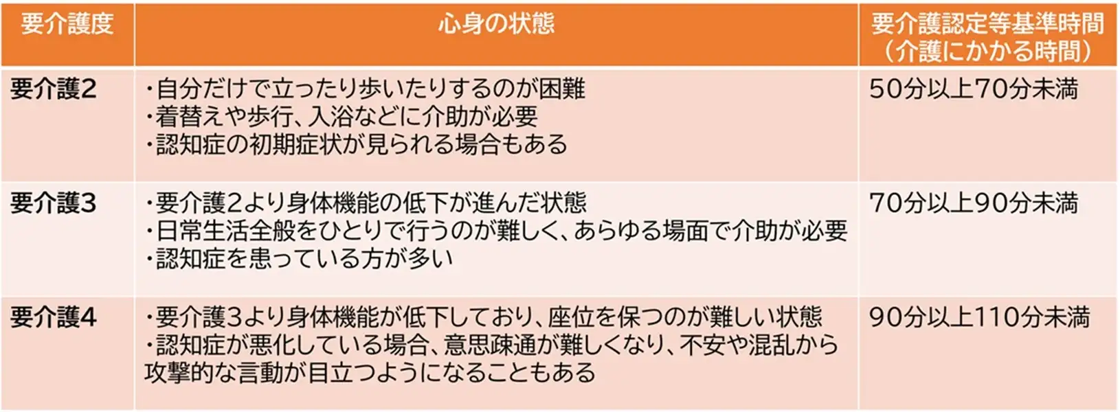 要介護度１～３の違い