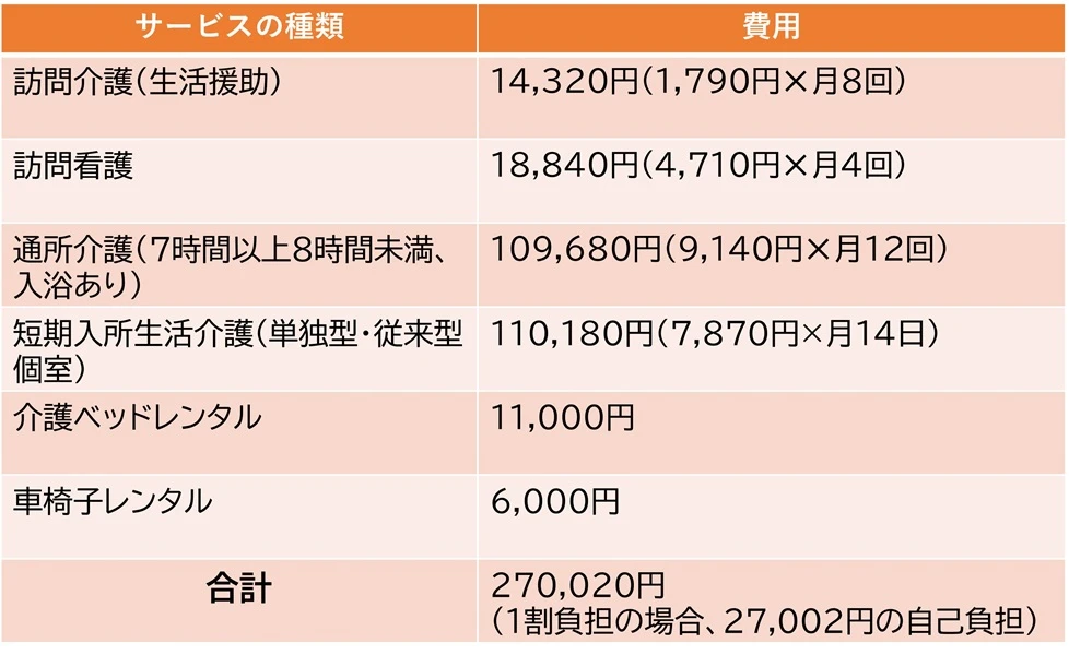 要介護３で在宅介護の場合にかかる費用例