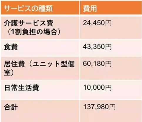 要介護３で施設入所している場合にかかる費用例